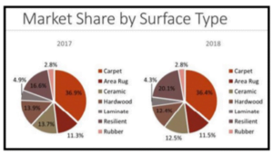 Market share by surface type